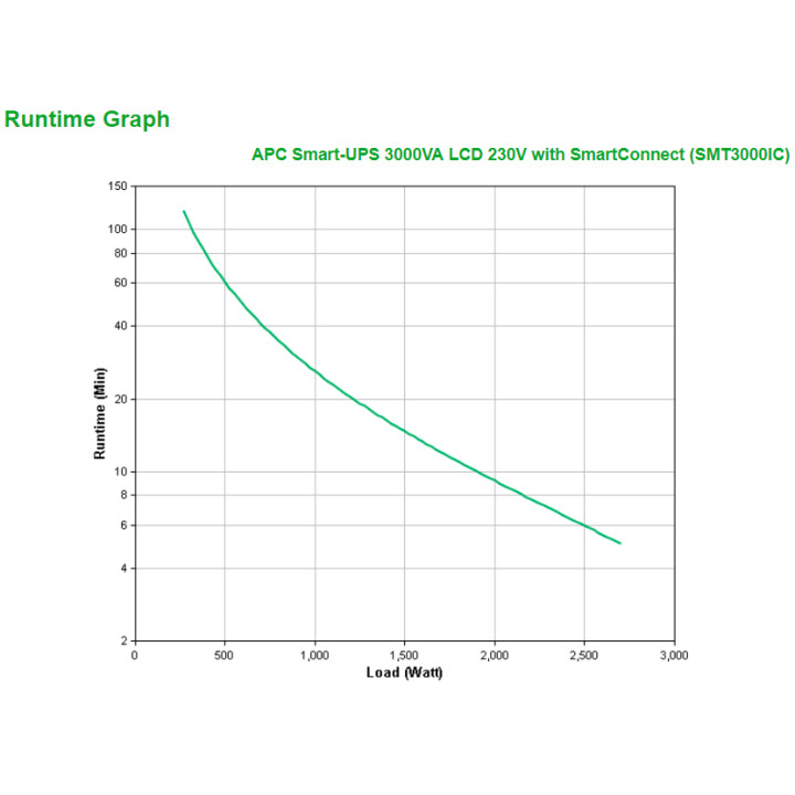 APC Smart-UPS SMT3000IC - 8x C13, 1x C19, USB, SmartConnect, 3000VA — vue 3