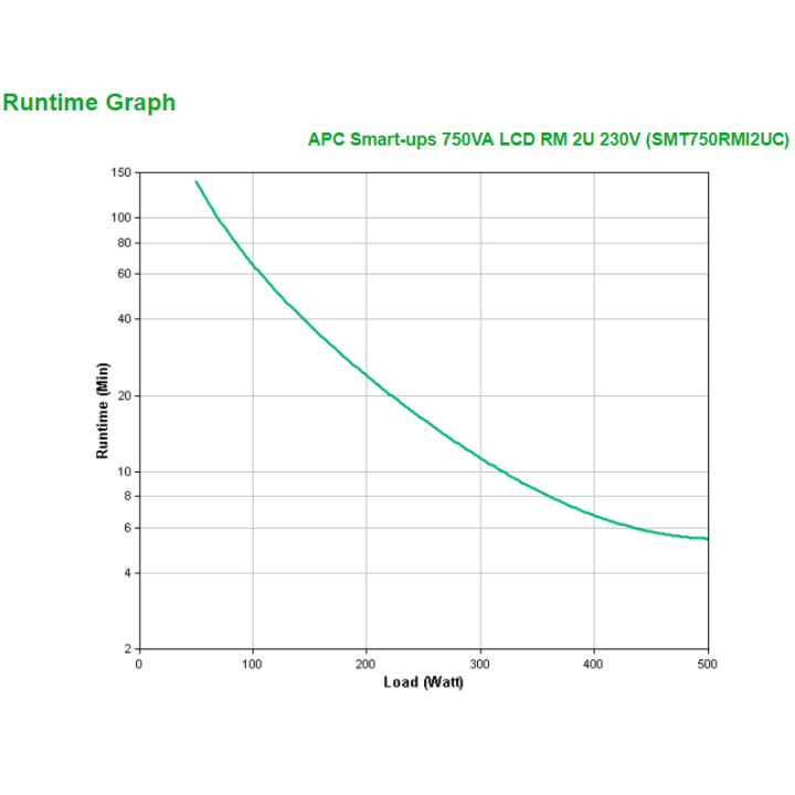 APC Smart-UPS SMT750RMI2UC Onduleur - 4x C13, USB, montable en rack, SmartConnect, 750 VA — vue 3