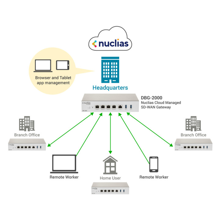 D-Link DBG‑2000 Passerelle Nuclias Cloud SD-WAN — vue 4